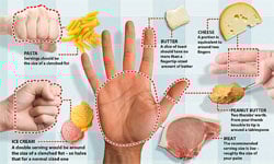 攤開你的掌心就知道能吃多少？超簡單手掌飲食減肥法 攤開你的掌心、手掌飲食、減肥、瘦身、營養師