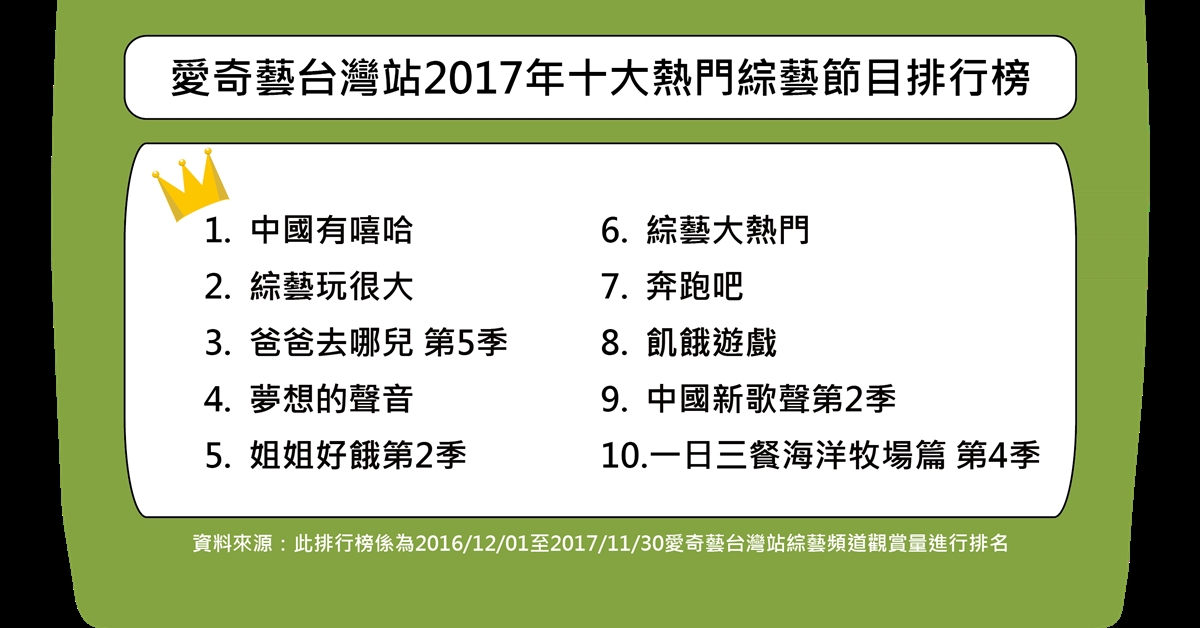 愛奇藝台灣站公布2017年十大熱門排行榜！台、中、韓強勢分踞各榜 愛奇藝、排行榜、愛奇藝台灣站、中國有嘻哈、動物方城市、花甲男孩轉大人