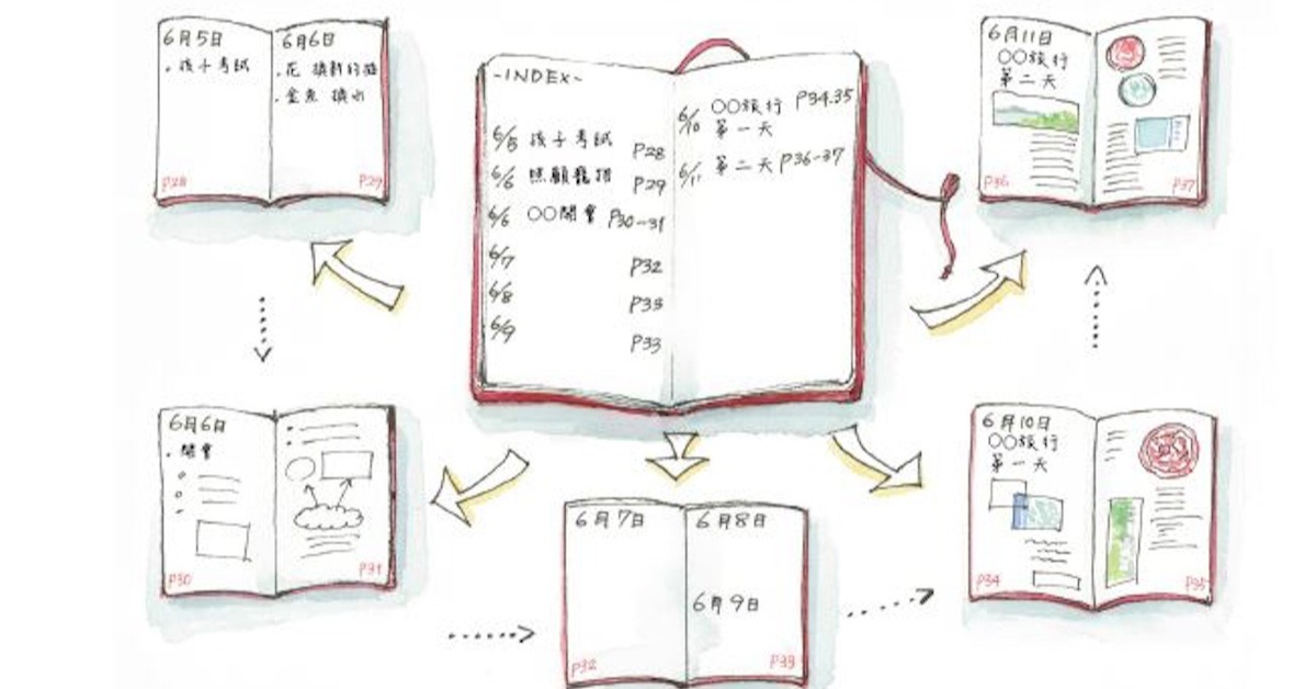 什麼都可以記讓你人生瞬間變得有條理！超強子彈筆記法到底怎麼做？ 子彈筆記、三采、快狠準子彈筆記術、迪夢奇、黃銅版尺、黏貼、子彈筆記本、手帳、買書、買文具、剁手指小姐、讀讀書