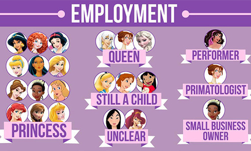 還沒國中畢業就結婚？全方位分析21位迪士尼公主 迪士尼、動畫、公主、主角、分析