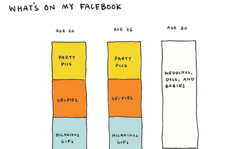 20歲vs.30歲生活全面剖析！一秒就懂的爆笑圖解 Cecilia Rabess、Jessica Saia、圖解、20歲、30歲、臉書