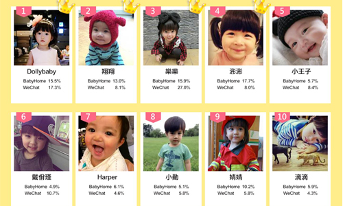 [新聞稿] WeChat X BabyHome『可愛萌化全世界』寶寶動態貼圖徵選大賽 優勝者出爐 為世界貼圖巨星不是夢想  WeChat為你實現! WeChat、BabyHome、貼圖、寶寶、動態