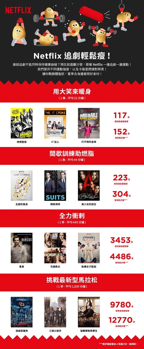 [新聞稿]跟著Netflix一起動次動！追一集狂燒300卡路里 Netflix、燃燒卡路里、減肥、追劇、追劇減肥、馬拉松、輕鬆瘦