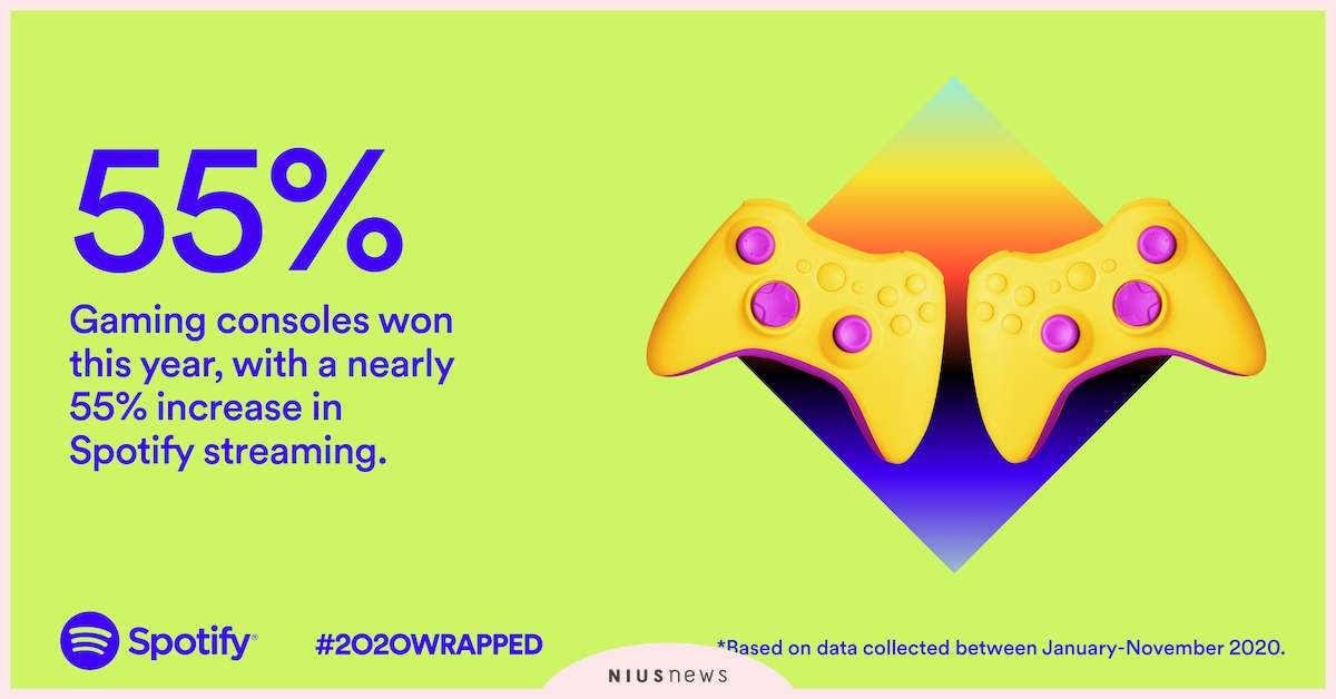 Spotify 2020 年度回顧揭露遊戲玩家們的聆聽習慣 Spotify、2020、遊戲玩家、聆聽習慣