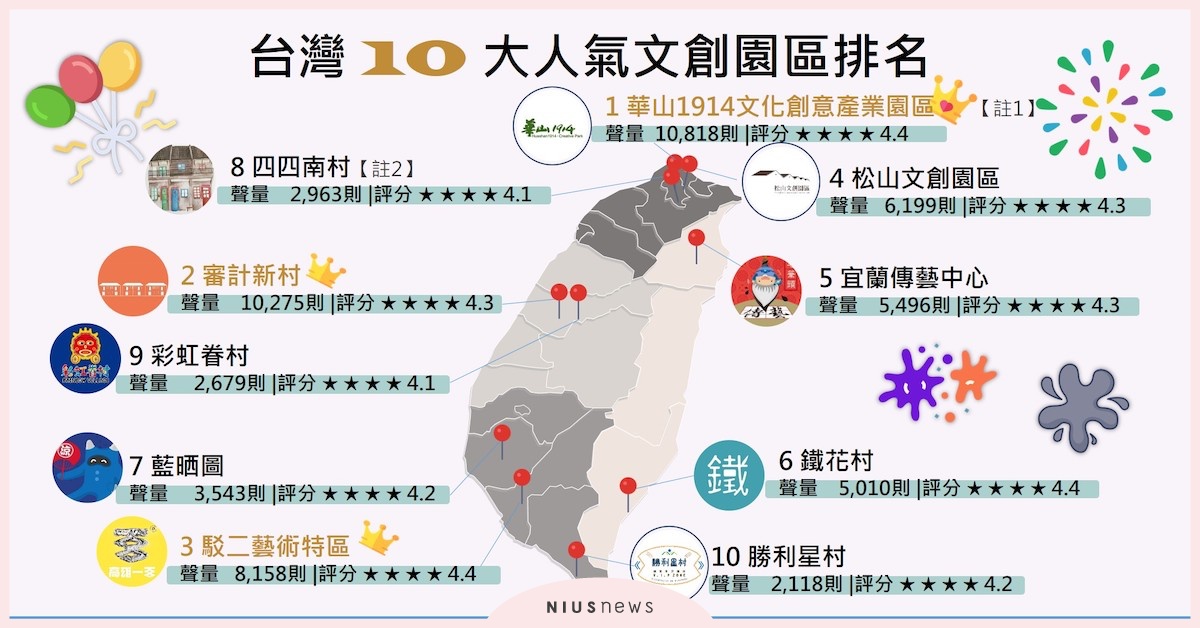 台灣十大文創園區排行榜大公開！華山文創園區榮獲第一名！ 台灣、文創園區、排行榜、公開