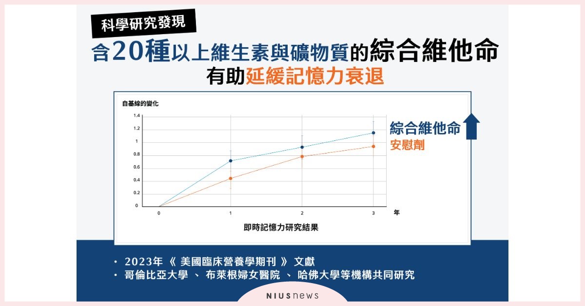 忘東忘西？思緒不清晰？腦退化40歲就開始需及早保養！ 美國科學研究：綜合維他命有助延緩記憶力衰退 綜合維他命、腦退化、中年、保養